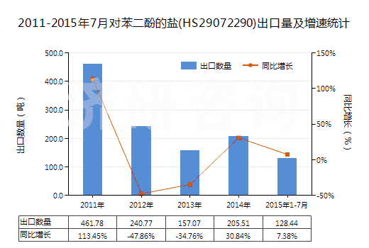 2011-2015年7月對苯二酚的鹽(HS29072290)出口量及增速統(tǒng)計